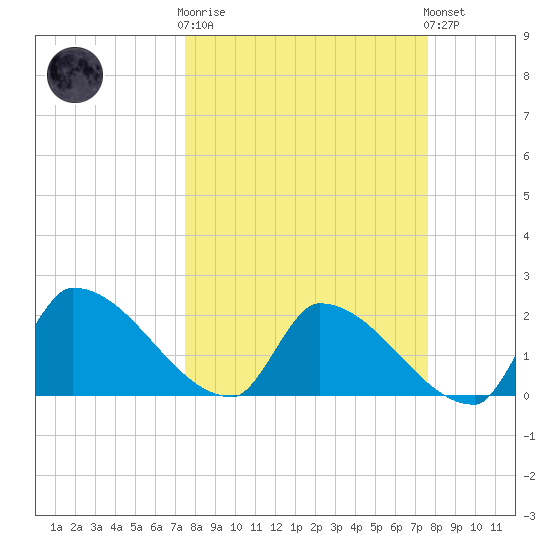 Big Torch Key tide chart for Wednesday, March 18, 2026