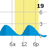 Big Torch Key tide chart for Thursday, March 19, 2026
