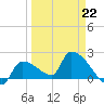 Big Torch Key tide chart for Sunday, March 22, 2026
