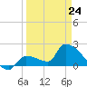 Big Torch Key tide chart for Tuesday, March 24, 2026