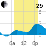 Big Torch Key tide chart for Wednesday, March 25, 2026