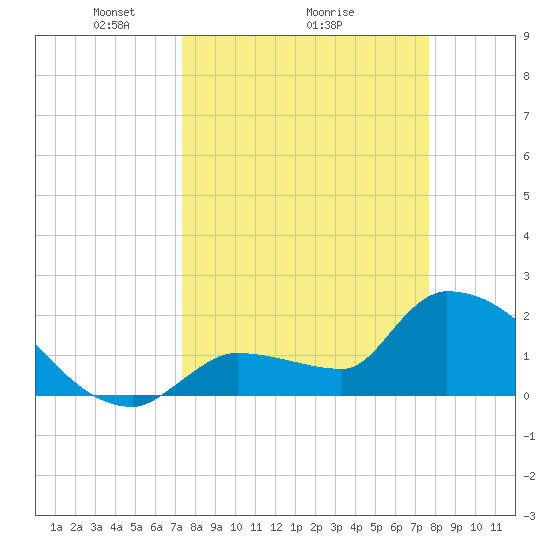 Big Torch Key tide chart for Thursday, March 26, 2026