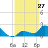 Big Torch Key tide chart for Friday, March 27, 2026