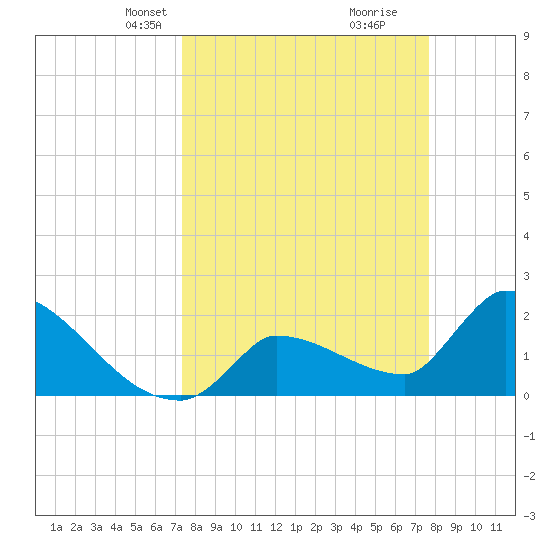 Big Torch Key tide chart for Saturday, March 28, 2026