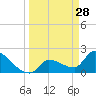 Big Torch Key tide chart for Saturday, March 28, 2026