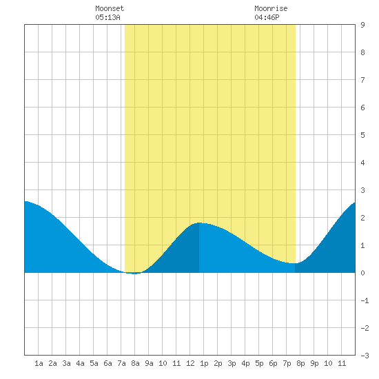 Big Torch Key tide chart for Sunday, March 29, 2026