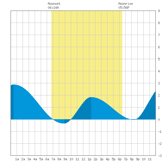 Big Torch Key tide chart for Monday, March 2, 2026