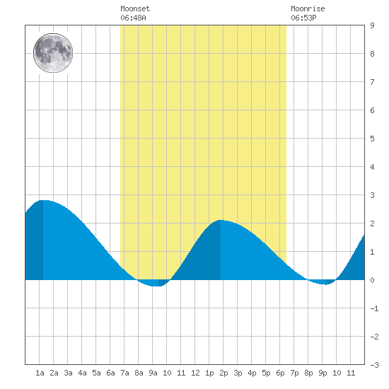 Big Torch Key tide chart for Tuesday, March 3, 2026