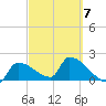 Big Torch Key tide chart for Saturday, March 7, 2026