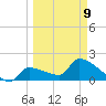 Big Torch Key tide chart for Monday, March 9, 2026