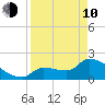 Big Torch Key tide chart for Friday, April 10, 2026