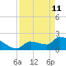 Big Torch Key tide chart for Saturday, April 11, 2026