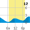 Big Torch Key tide chart for Sunday, April 12, 2026
