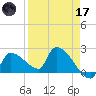 Big Torch Key tide chart for Friday, April 17, 2026