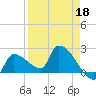 Big Torch Key tide chart for Saturday, April 18, 2026