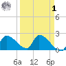 Big Torch Key tide chart for Wednesday, April 1, 2026
