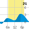 Big Torch Key tide chart for Tuesday, April 21, 2026
