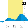 Big Torch Key tide chart for Wednesday, April 22, 2026