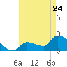 Big Torch Key tide chart for Friday, April 24, 2026