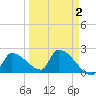 Big Torch Key tide chart for Thursday, April 2, 2026