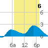 Big Torch Key tide chart for Monday, April 6, 2026