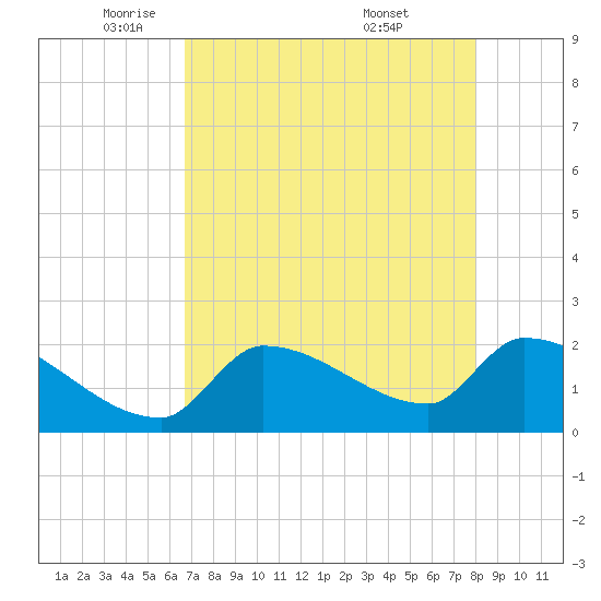 Big Torch Key tide chart for Monday, May 11, 2026