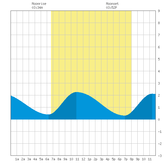 Big Torch Key tide chart for Tuesday, May 12, 2026
