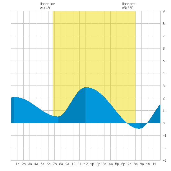 Big Torch Key tide chart for Thursday, May 14, 2026