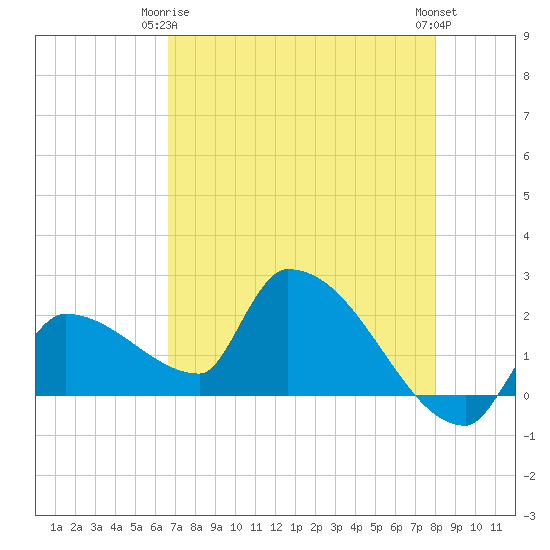 Big Torch Key tide chart for Friday, May 15, 2026