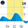 Big Torch Key tide chart for Saturday, May 16, 2026