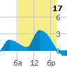 Big Torch Key tide chart for Sunday, May 17, 2026