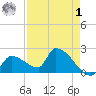 Big Torch Key tide chart for Friday, May 1, 2026