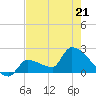 Big Torch Key tide chart for Thursday, May 21, 2026