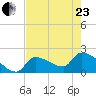 Big Torch Key tide chart for Saturday, May 23, 2026