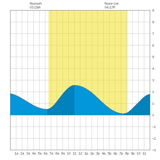 Big Torch Key tide chart for Tuesday, May 26, 2026