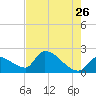 Big Torch Key tide chart for Tuesday, May 26, 2026