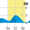 Big Torch Key tide chart for Thursday, May 28, 2026