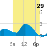Big Torch Key tide chart for Friday, May 29, 2026