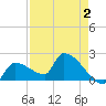 Big Torch Key tide chart for Saturday, May 2, 2026
