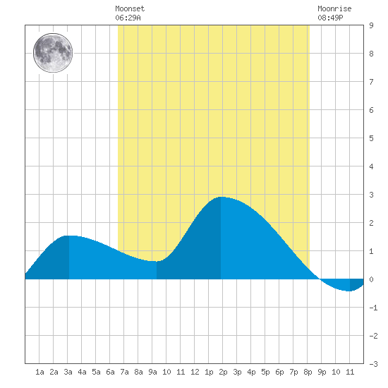 Big Torch Key tide chart for Sunday, May 31, 2026