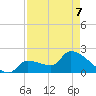 Big Torch Key tide chart for Thursday, May 7, 2026