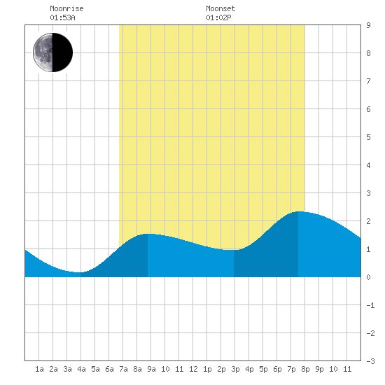 Big Torch Key tide chart for Saturday, May 9, 2026