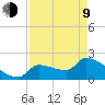 Big Torch Key tide chart for Saturday, May 9, 2026