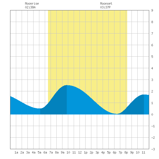 Big Torch Key tide chart for Wednesday, June 10, 2026