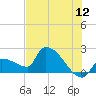 Big Torch Key tide chart for Friday, June 12, 2026