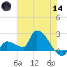 Big Torch Key tide chart for Sunday, June 14, 2026