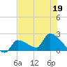 Big Torch Key tide chart for Friday, June 19, 2026