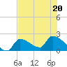 Big Torch Key tide chart for Saturday, June 20, 2026