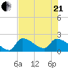 Big Torch Key tide chart for Sunday, June 21, 2026