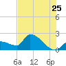 Big Torch Key tide chart for Thursday, June 25, 2026